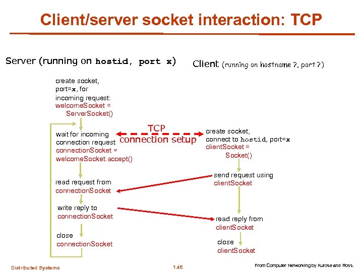 Client/server socket interaction: TCP Server (running on hostid, port x) Client (running on hostname