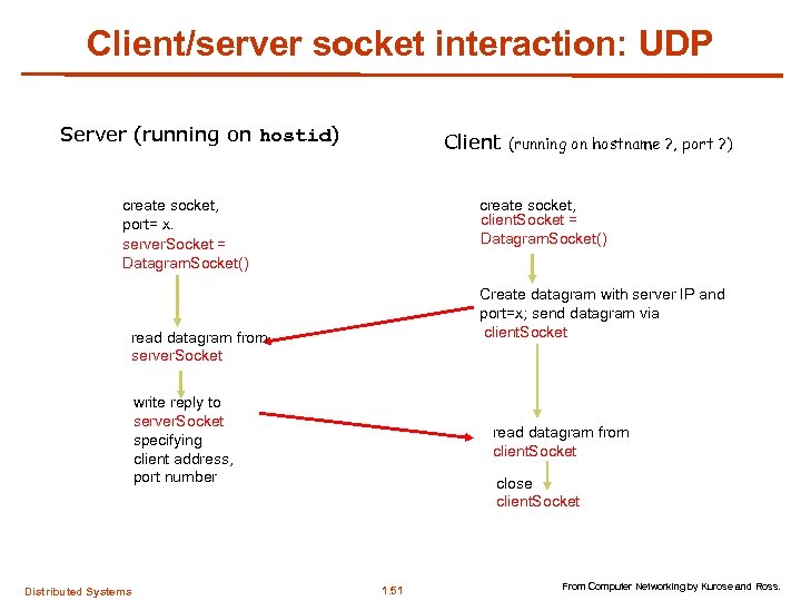 Client/server socket interaction: UDP Server (running on hostid) Client create socket, client. Socket =