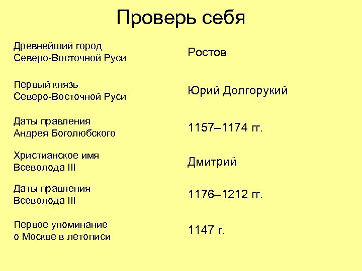 Проверь себя Древнейший город Северо-Восточной Руси Ростов Первый князь Северо-Восточной Руси Юрий Долгорукий Даты