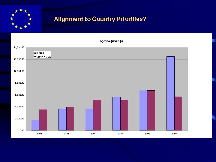 Alignment to Country Priorities? 