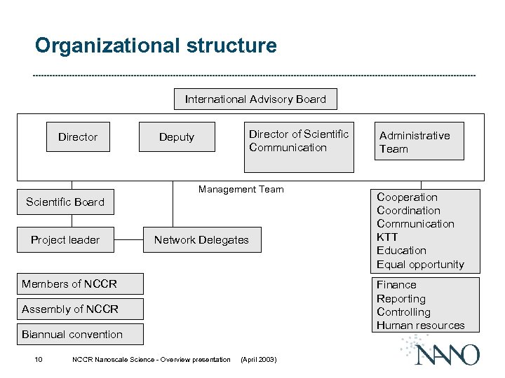 Organizational structure International Advisory Board Director of Scientific Communication Deputy Management Team Scientific Board