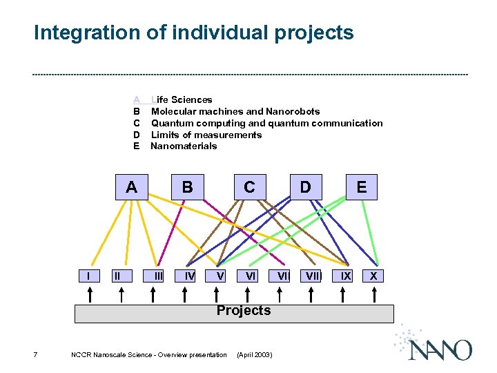 Integration of individual projects A B C D E Life Sciences Molecular machines and