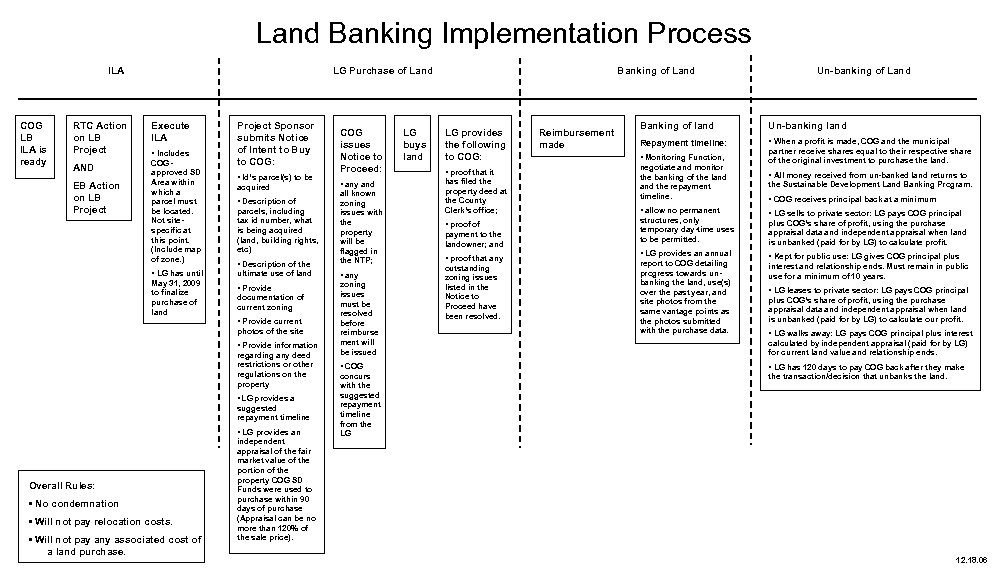 Land Banking Implementation Process ILA COG LB ILA is ready LG Purchase of Land