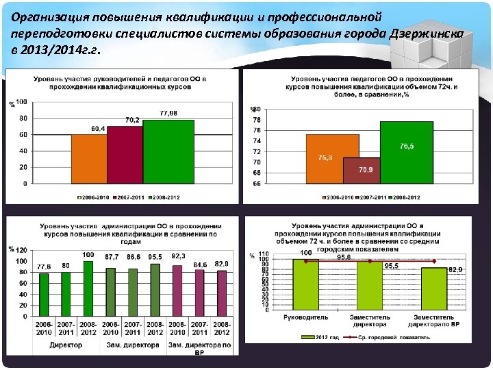 Организация повышения квалификации и профессиональной переподготовки специалистов системы образования города Дзержинска в 2013/2014 г.