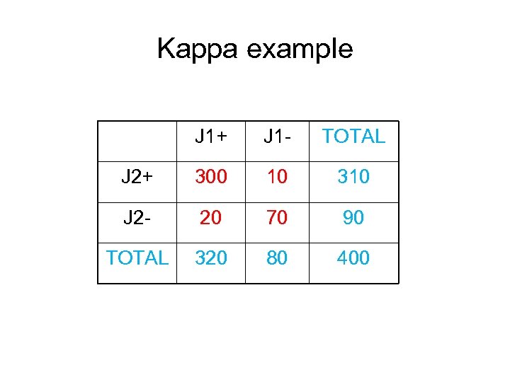 Kappa example J 1+ J 1 - TOTAL J 2+ 300 10 310 J