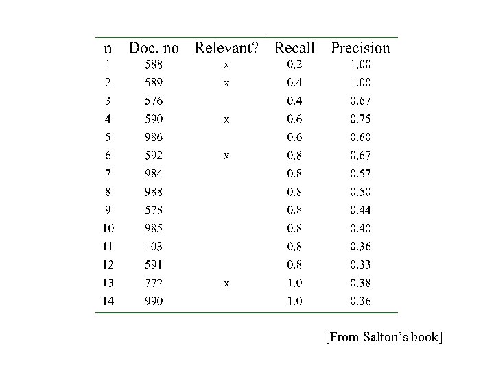 [From Salton’s book] 