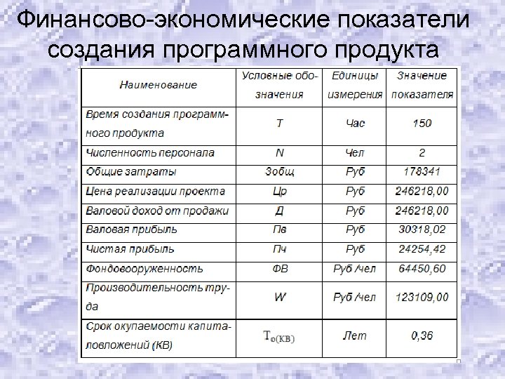 Финансово-экономические показатели создания программного продукта 
