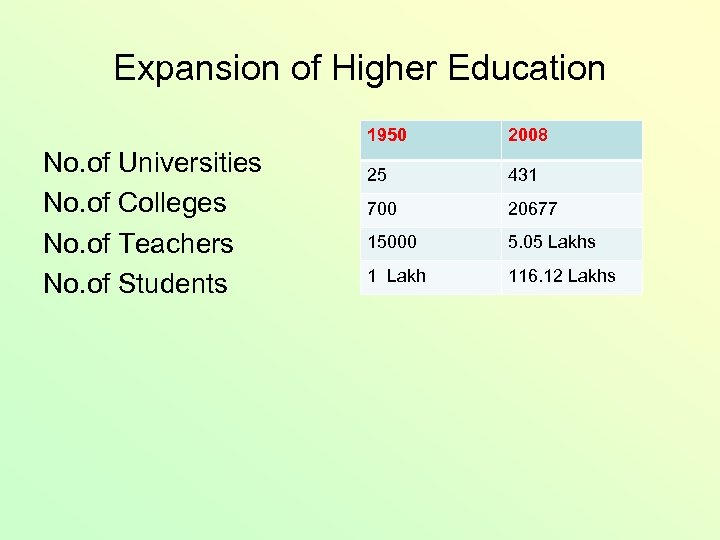 Expansion of Higher Education 1950 No. of Universities No. of Colleges No. of Teachers