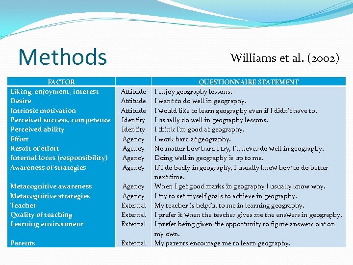 Methods Williams et al. (2002) FACTOR Liking, enjoyment, interest Desire Intrinsic motivation Perceived success,