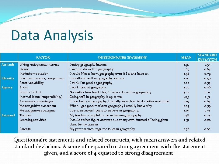 Data Analysis FACTOR Attitude Identity Agency External Liking, enjoyment, interest Desire Intrinsic motivation Perceived