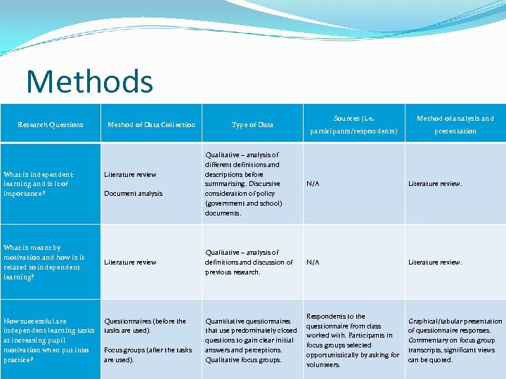 Methods Research Questions Method of Data Collection Type of Data Sources (i. e. Method