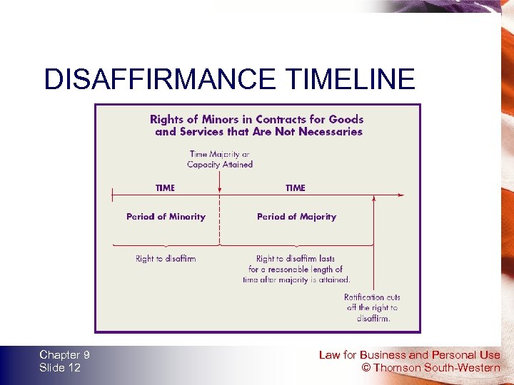 DISAFFIRMANCE TIMELINE Chapter 9 Slide 12 Law for Business and Personal Use © Thomson