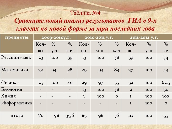 Таблица № 4 Сравнительный анализ результатов ГИА в 9 -х классах по новой форме