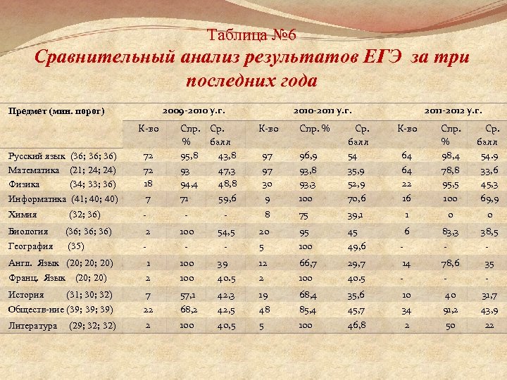 Таблица № 6 Сравнительный анализ результатов ЕГЭ за три последних года 2009 -2010 у.
