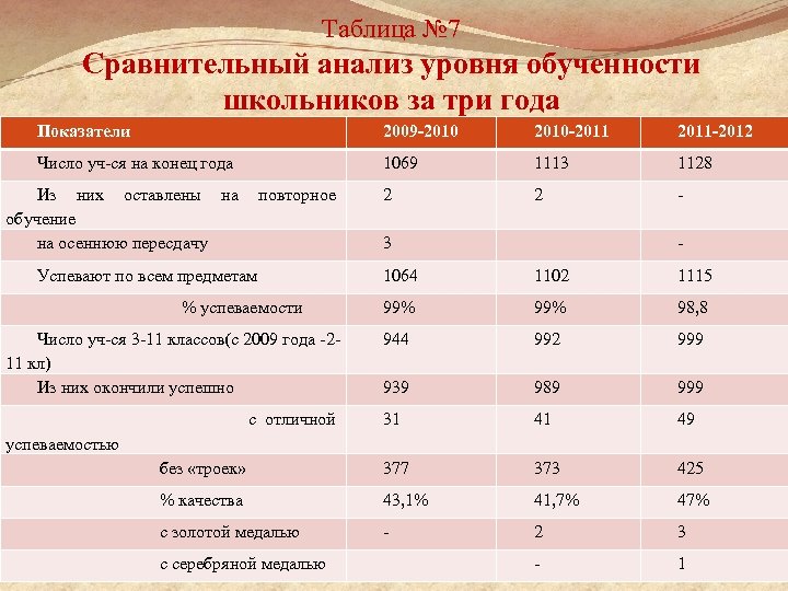 Таблица № 7 Сравнительный анализ уровня обученности школьников за три года Показатели 2009 -2010
