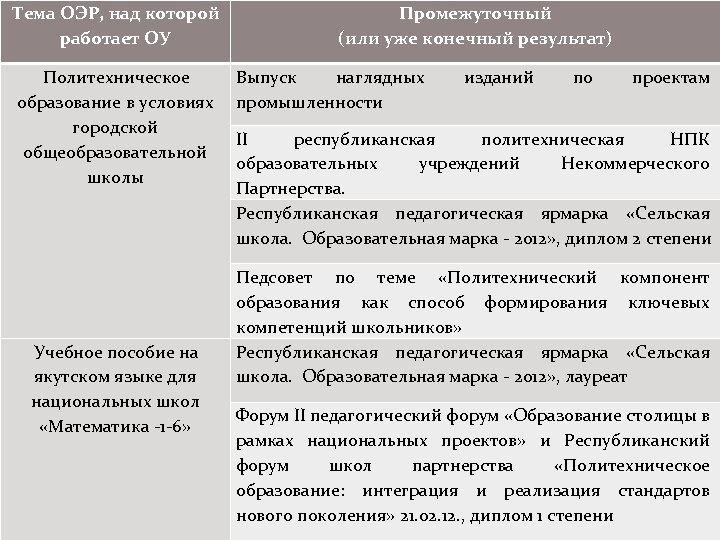 Тема ОЭР, над которой работает ОУ Политехническое образование в условиях городской общеобразовательной школы Учебное
