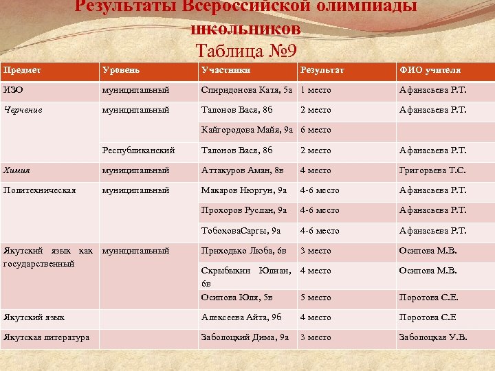 Результаты Всероссийской олимпиады школьников Таблица № 9 Предмет Уровень Участники Результат ИЗО муниципальный Спиридонова