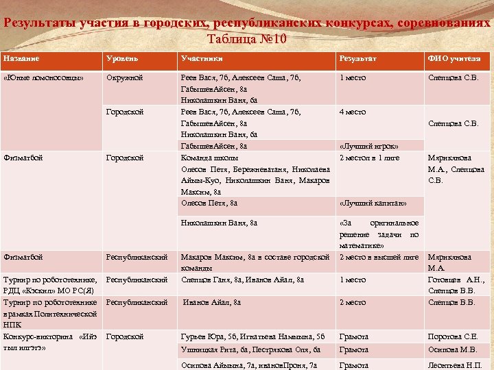  Результаты участия в городских, республиканских конкурсах, соревнованиях Таблица № 10 Название Уровень Участники