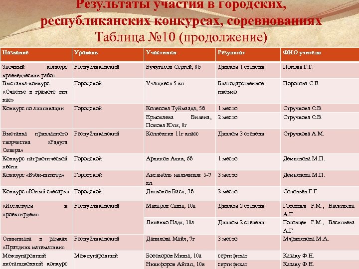 Результаты участия в городских, республиканских конкурсах, соревнованиях Таблица № 10 (продолжение) Название Уровень Участники