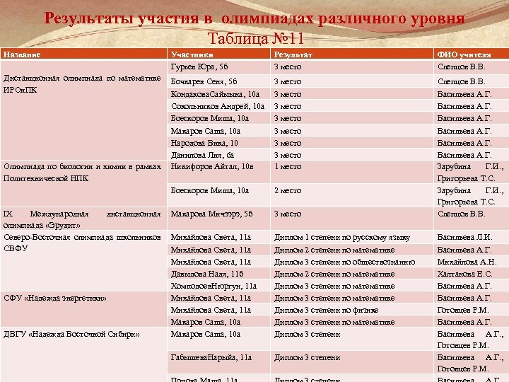 Результаты участия в олимпиадах различного уровня Таблица № 11 Название Участники Гурьев Юра, 5