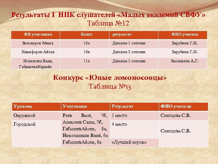 Результаты I НПК слушателей «Малых академий СВФУ» Таблица № 12 ФИ участника Класс Боескоров