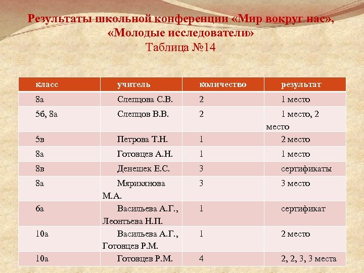 Результаты школьной конференции «Мир вокруг нас» , «Молодые исследователи» Таблица № 14 класс учитель