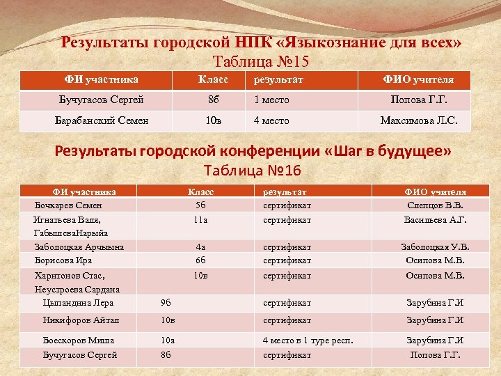 Результаты городской НПК «Языкознание для всех» Таблица № 15 ФИ участника Класс результат ФИО