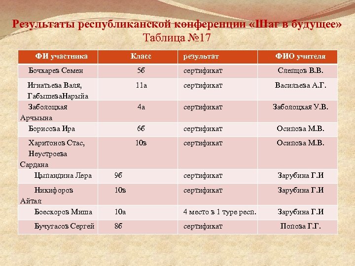 Результаты республиканской конференции «Шаг в будущее» Таблица № 17 ФИ участника Класс результат ФИО