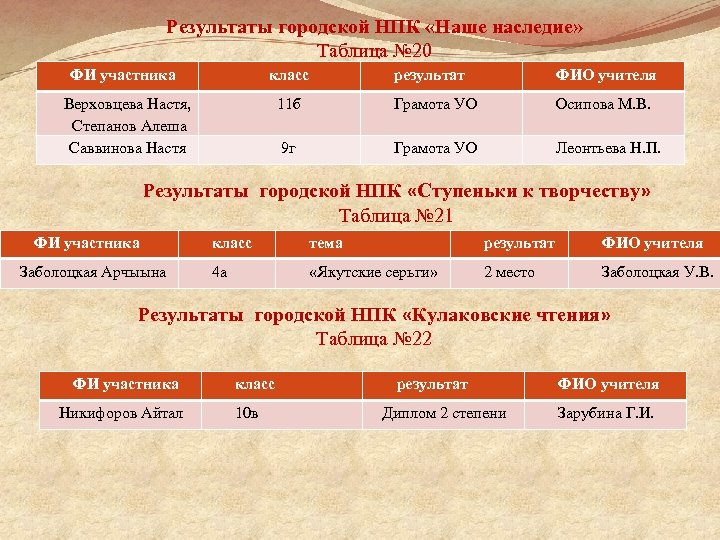 Результаты городской НПК «Наше наследие» Таблица № 20 ФИ участника класс ФИО учителя 11
