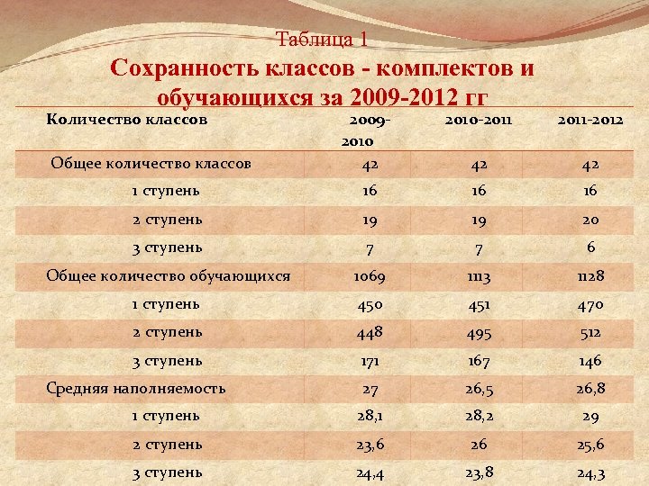 Что такое класс. Наполняемость классов таблица. Количество классов-комплектов. Таблица наполняемости классов комплектов. Классы-комплекты это.