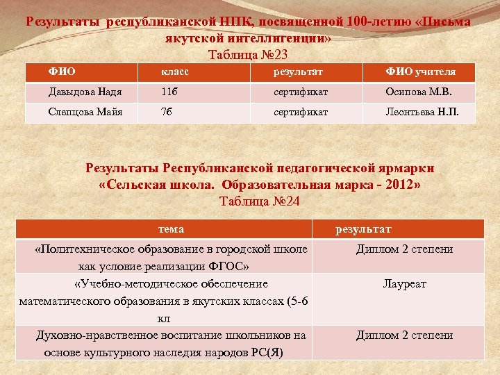 Результаты республиканской НПК, посвященной 100 -летию «Письма якутской интеллигенции» Таблица № 23 ФИО класс