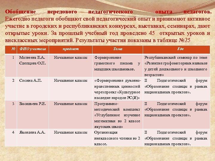 Обобщение передового педагогического опыта педагогов. Ежегодно педагоги обобщают свой педагогический опыт и принимают активное