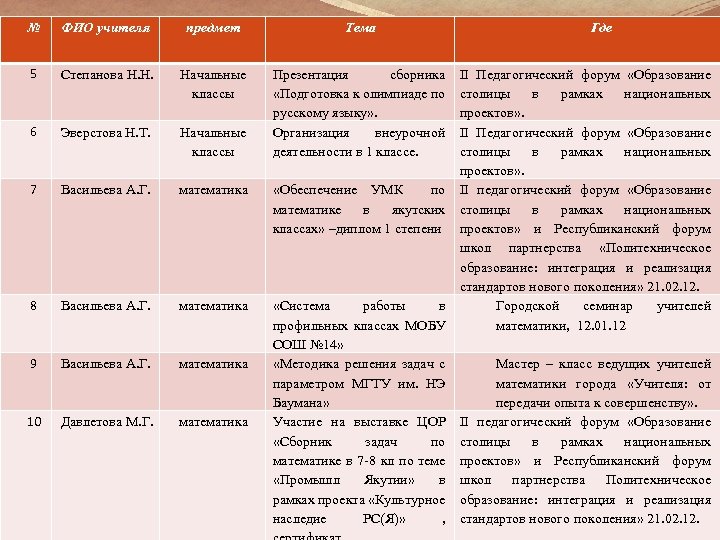 № ФИО учителя предмет Тема 5 Степанова Н. Н. Начальные классы 6 Эверстова Н.