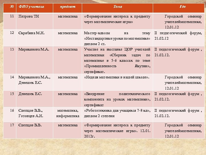 № ФИО учителя предмет Тема 11 Петрова ТН математика «Формирование интереса к предмету через