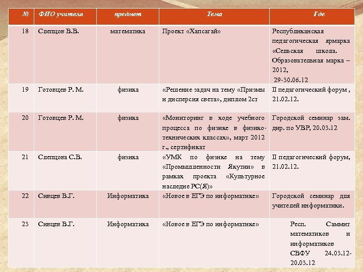 № ФИО учителя предмет 18 Слепцов В. В. 19 Готовцев Р. М. физика «Решение