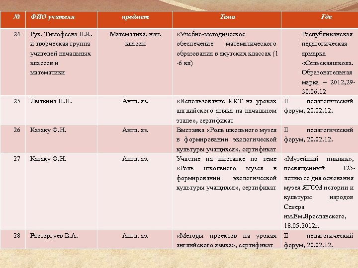 № ФИО учителя предмет Тема 24 Рук. Тимофеева Н. К. и творческая группа учителей