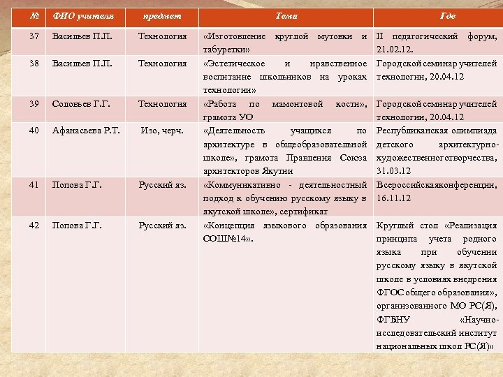 № ФИО учителя предмет Тема 37 Васильев П. П. Технология 38 Васильев П. П.