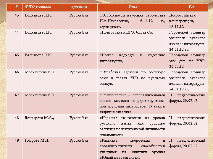 № ФИО учителя предмет Тема Где 43 Васильева Л. И. Русский яз. 44 Васильева