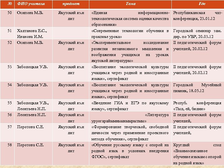 № ФИО учителя предмет Тема 50 Осипова М. В. Якутский яз. и лит 51