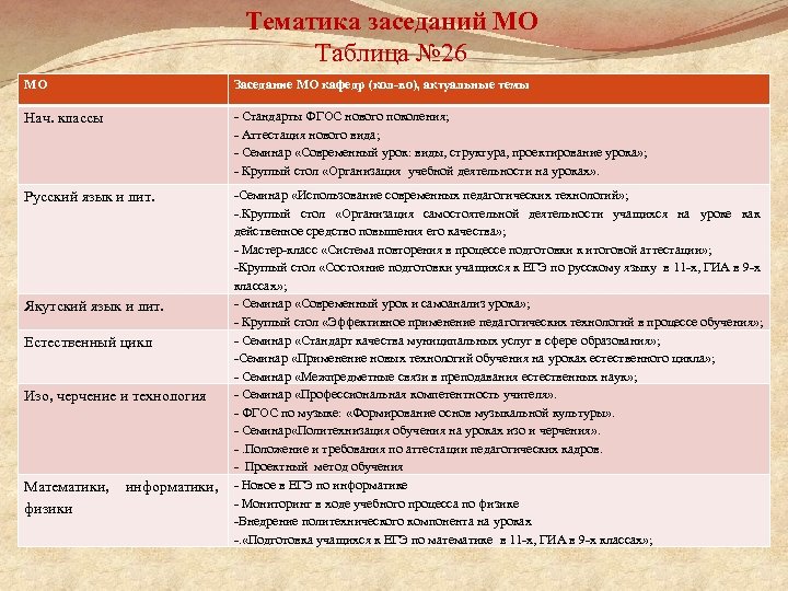 Тематика заседаний МО Таблица № 26 МО Заседание МО кафедр (кол-во), актуальные темы Нач.