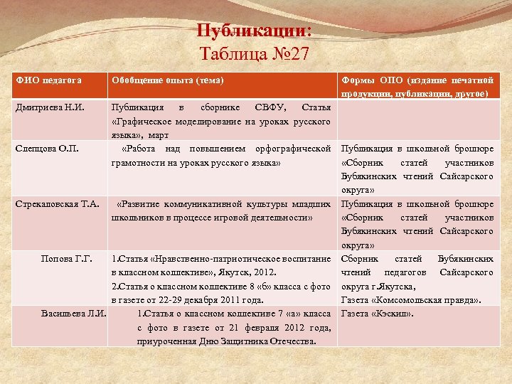 Публикации: Таблица № 27 ФИО педагога Обобщение опыта (тема) Дмитриева Н. И. Публикация в