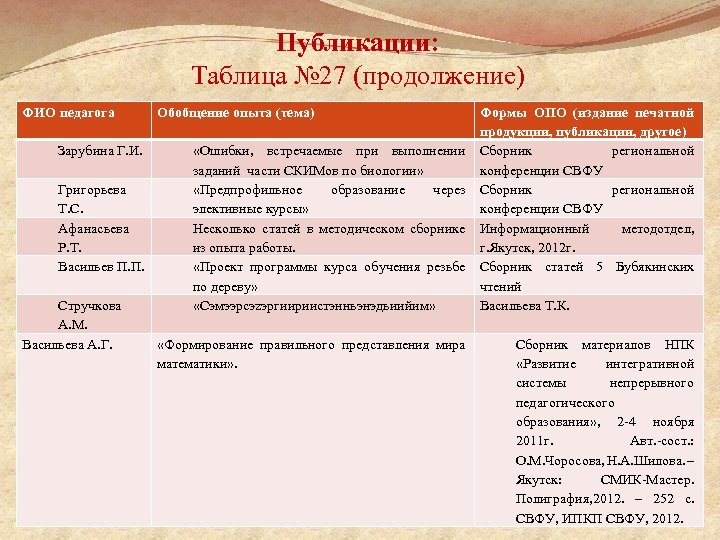 Публикации: Таблица № 27 (продолжение) ФИО педагога Зарубина Г. И. Григорьева Т. С. Афанасьева
