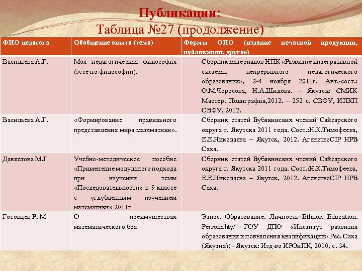 Публикации: Таблица № 27 (продолжение) ФИО педагога Васильева А. Г. Давлетова М. Г Готовцев