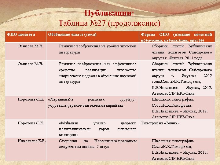 Публикации: Таблица № 27 (продолжение) ФИО педагога Обобщение опыта (тема) Формы ОПО (издание печатной