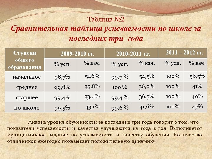 Таблица № 2 Сравнительная таблица успеваемости по школе за последних три года Ступени общего