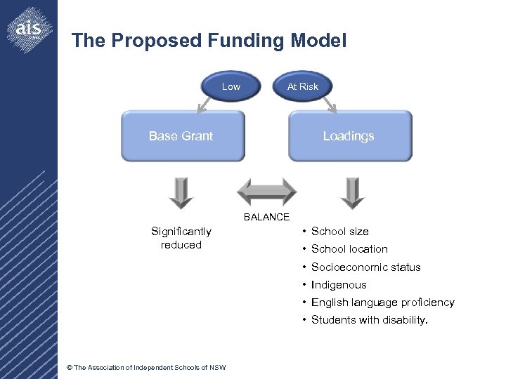The Proposed Funding Model Low At Risk Base Grant Loadings BALANCE Significantly reduced •