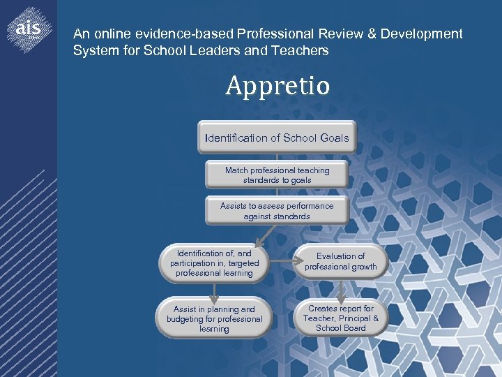 An online evidence-based Professional Review & Development System for School Leaders and Teachers Appretio