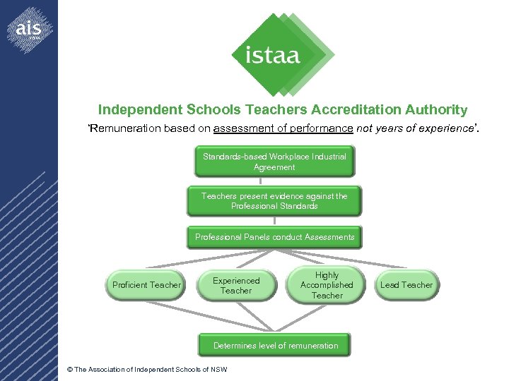 Independent Schools Teachers Accreditation Authority ‘Remuneration based on assessment of performance not years of