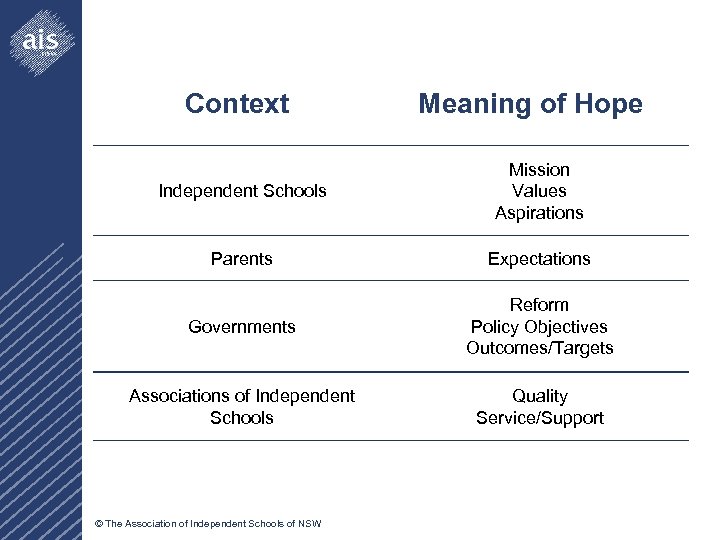 Context Meaning of Hope Independent Schools Mission Values Aspirations Parents Expectations Governments Reform Policy