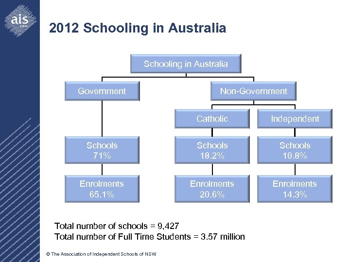 2012 Schooling in Australia Government Non-Government Catholic Independent Schools 71% Schools 18. 2% Schools